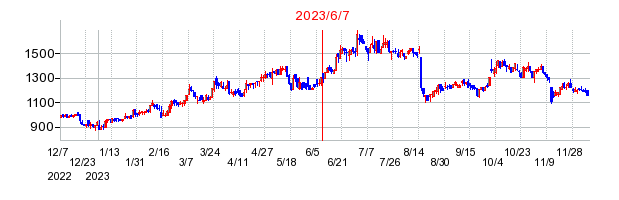 2023年6月7日 15:23前後のの株価チャート